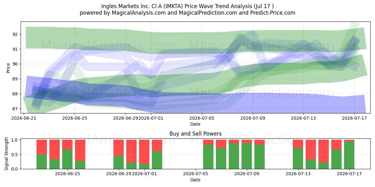  Ingles Markets Inc. Cl A (IMKTA) Support and Resistance area (16 Jul) 