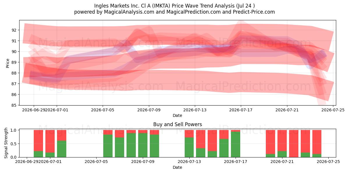  Ingles Markets Inc. Cl A (IMKTA) Support and Resistance area (23 Jul) 