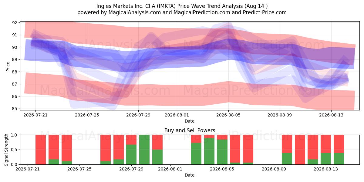  Ingles Markets Inc. Cl A (IMKTA) Support and Resistance area (13 Aug) 