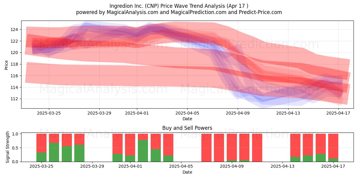  Ingredion Inc. (CNP) Support and Resistance area (17 Apr) 