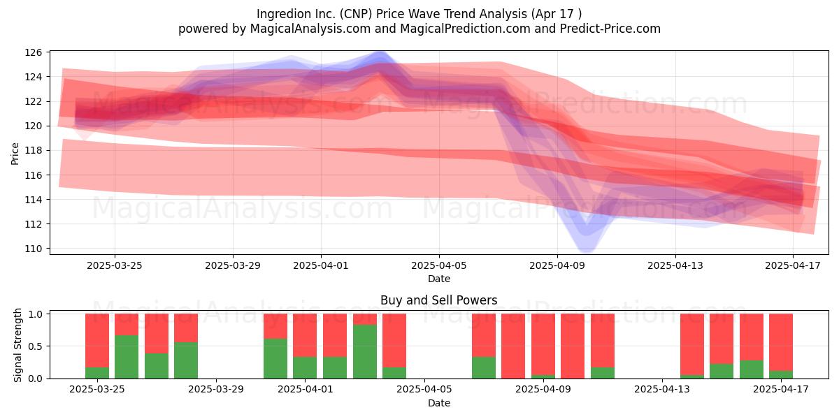  Ingredion Inc. (CNP) Support and Resistance area (17 Apr) 
