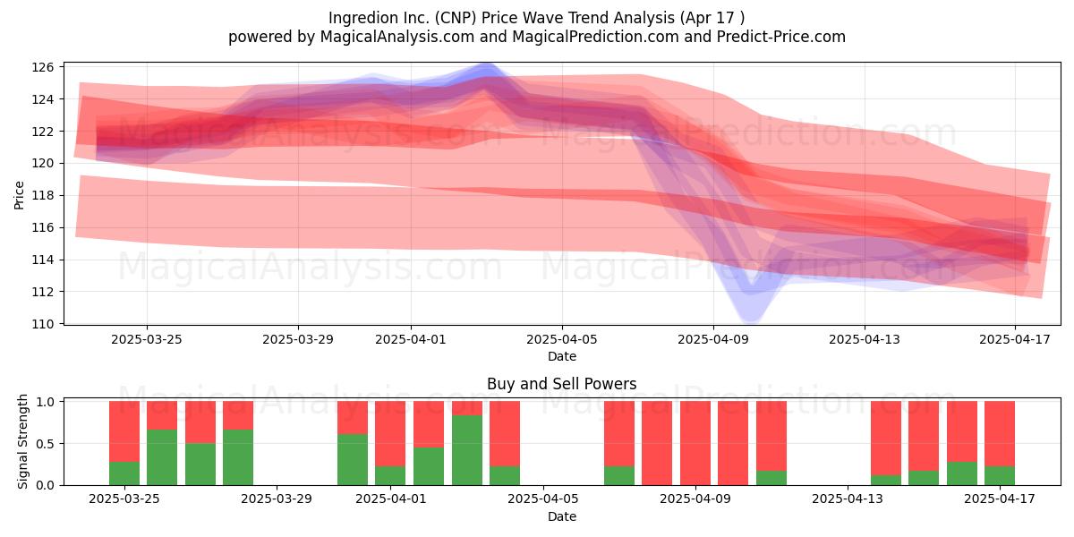  Ingredion Inc. (CNP) Support and Resistance area (17 Apr) 