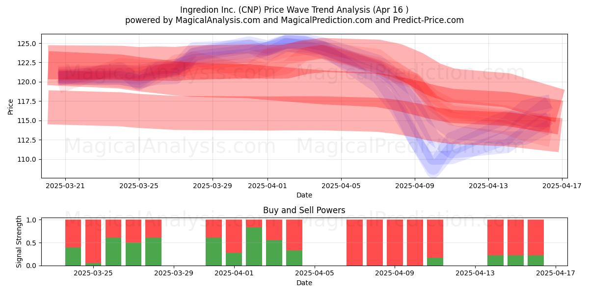  Ingredion Inc. (CNP) Support and Resistance area (16 Apr) 