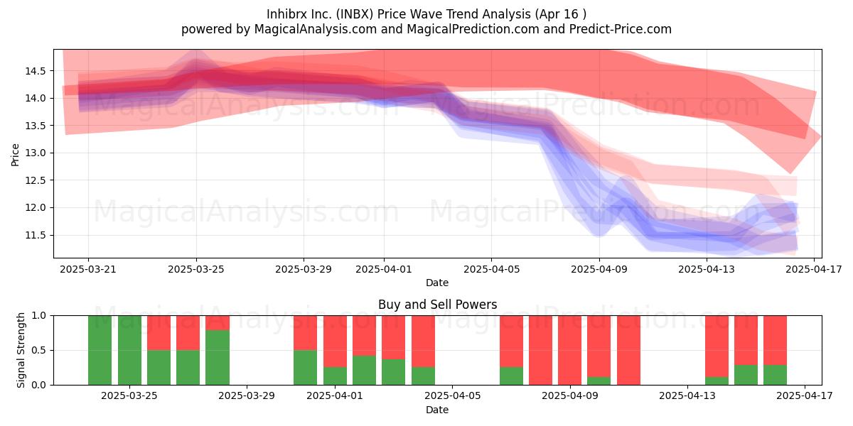  Inhibrx Inc. (INBX) Support and Resistance area (16 Apr) 
