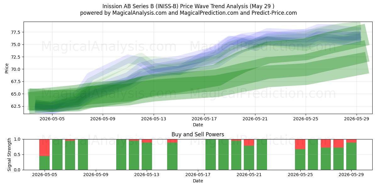  Inission AB Series B (INISS-B) Support and Resistance area (28 May) 