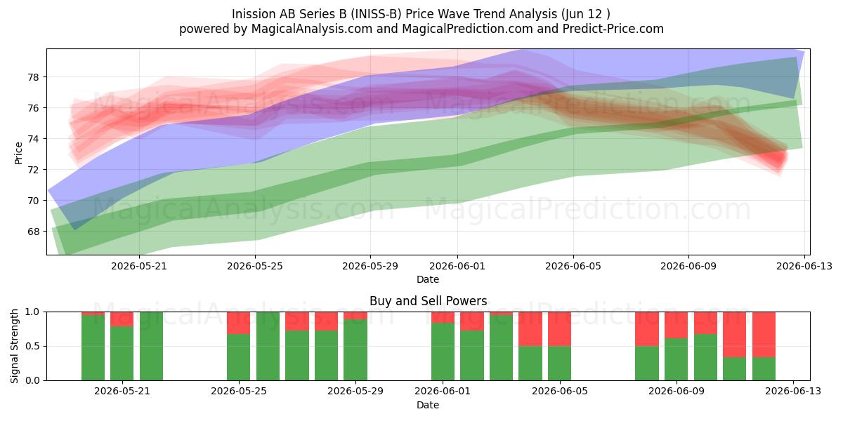  Inission AB Series B (INISS-B) Support and Resistance area (11 Jun) 