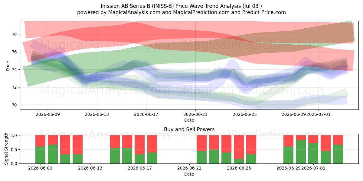 Inission AB Series B (INISS-B) Support and Resistance area (02 Jul) 