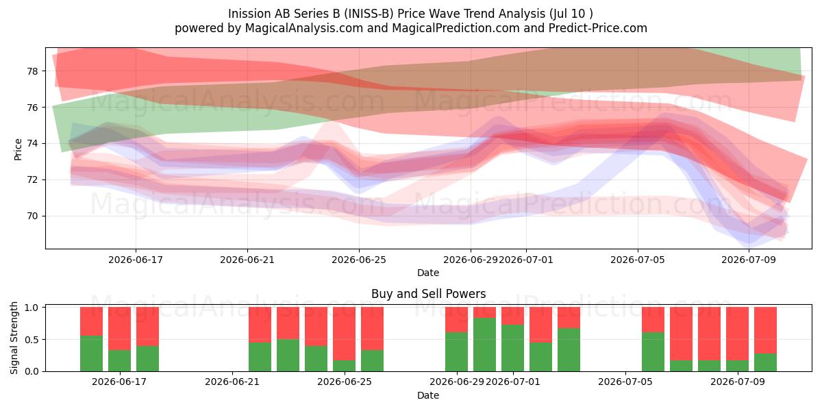  Inission AB Series B (INISS-B) Support and Resistance area (09 Jul) 