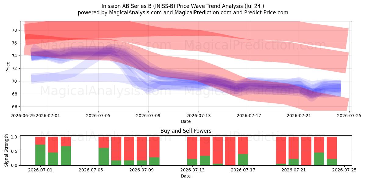  Inission AB Series B (INISS-B) Support and Resistance area (23 Jul) 