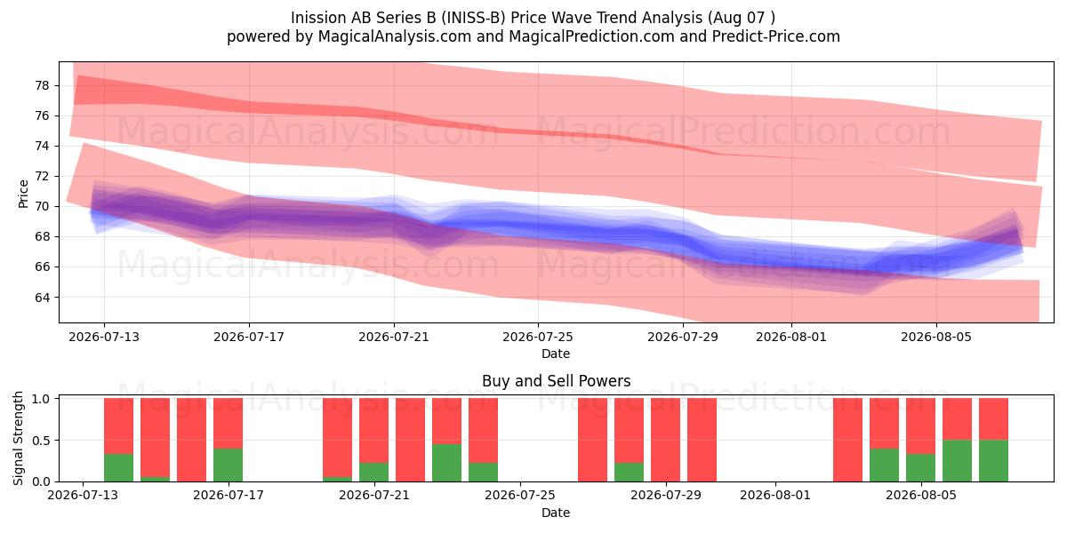  Inission AB Series B (INISS-B) Support and Resistance area (06 Aug) 