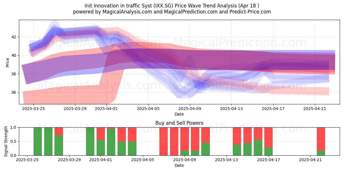  Init Innovation in traffic Syst (IXX.SG) Support and Resistance area (18 Apr) 
