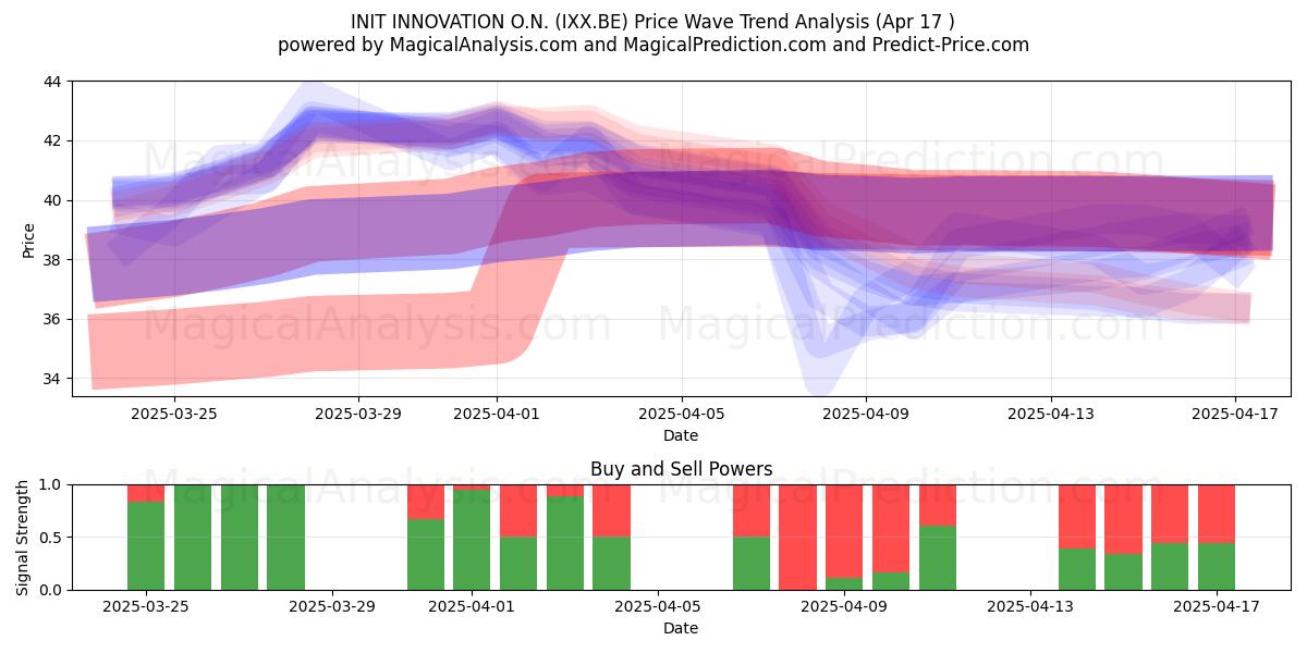  INIT INNOVATION O.N. (IXX.BE) Support and Resistance area (17 Apr) 