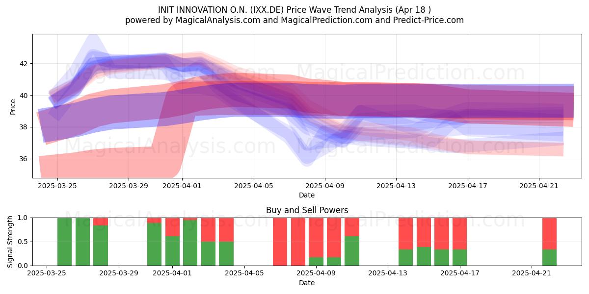  INIT INNOVATION O.N. (IXX.DE) Support and Resistance area (18 Apr) 
