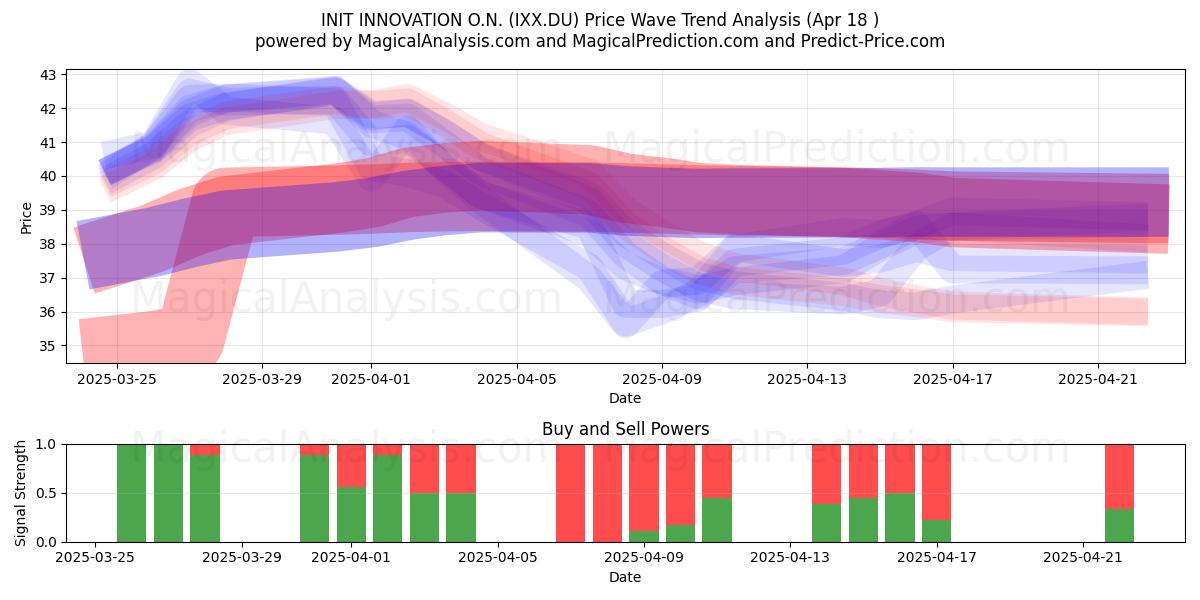  INIT INNOVATION O.N. (IXX.DU) Support and Resistance area (18 Apr) 