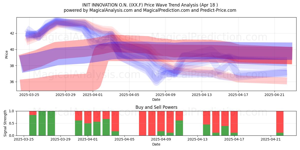  INIT INNOVATION O.N. (IXX.F) Support and Resistance area (18 Apr) 