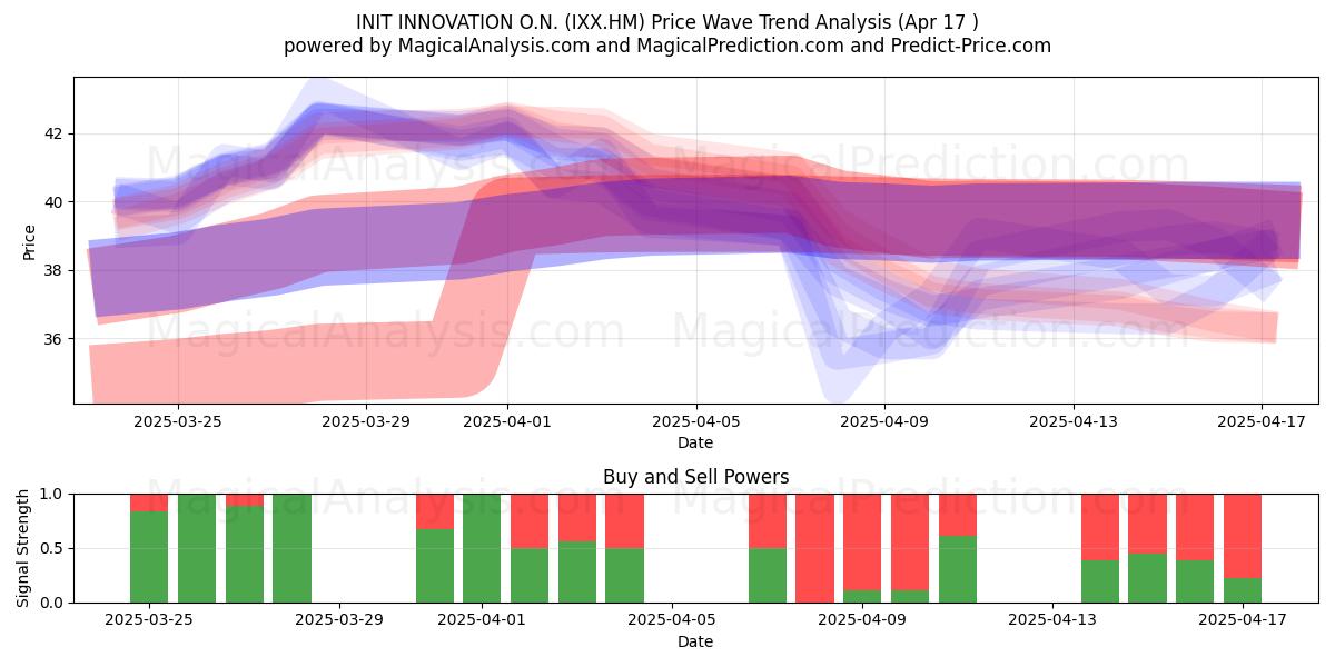  INIT INNOVATION O.N. (IXX.HM) Support and Resistance area (17 Apr) 