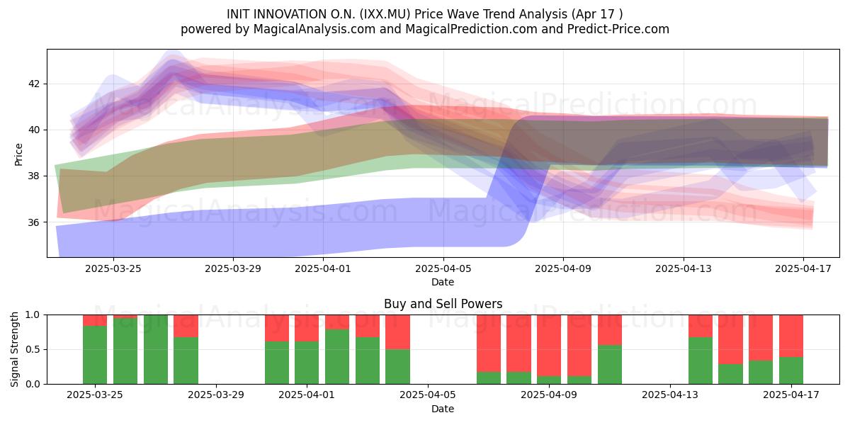  INIT INNOVATION O.N. (IXX.MU) Support and Resistance area (17 Apr) 