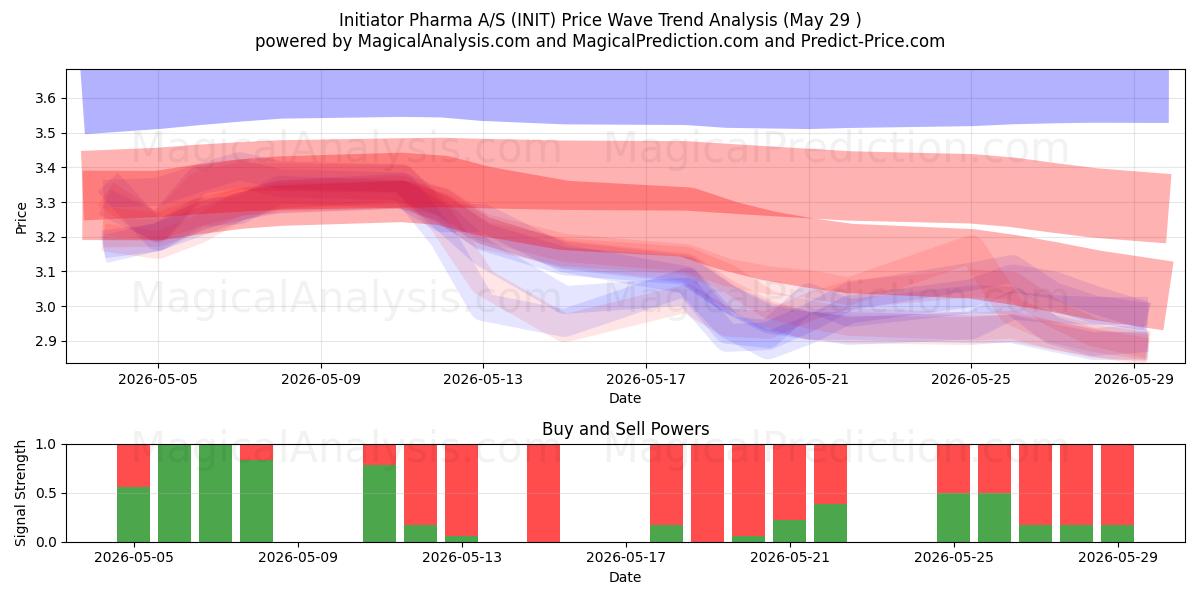  Initiator Pharma A/S (INIT) Support and Resistance area (28 May) 