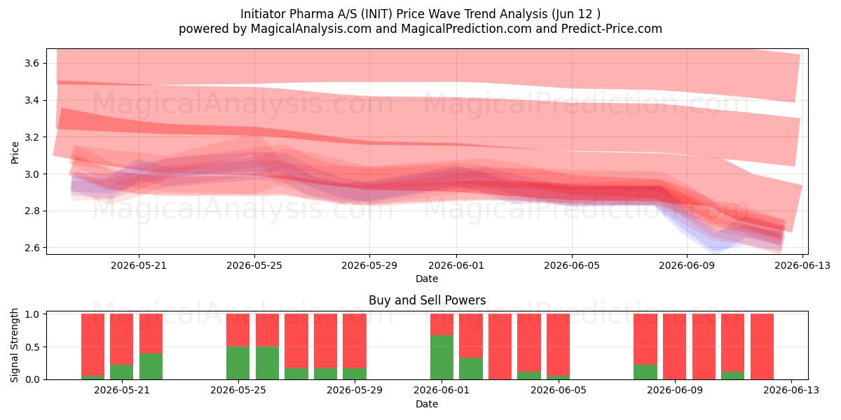  Initiator Pharma A/S (INIT) Support and Resistance area (11 Jun) 