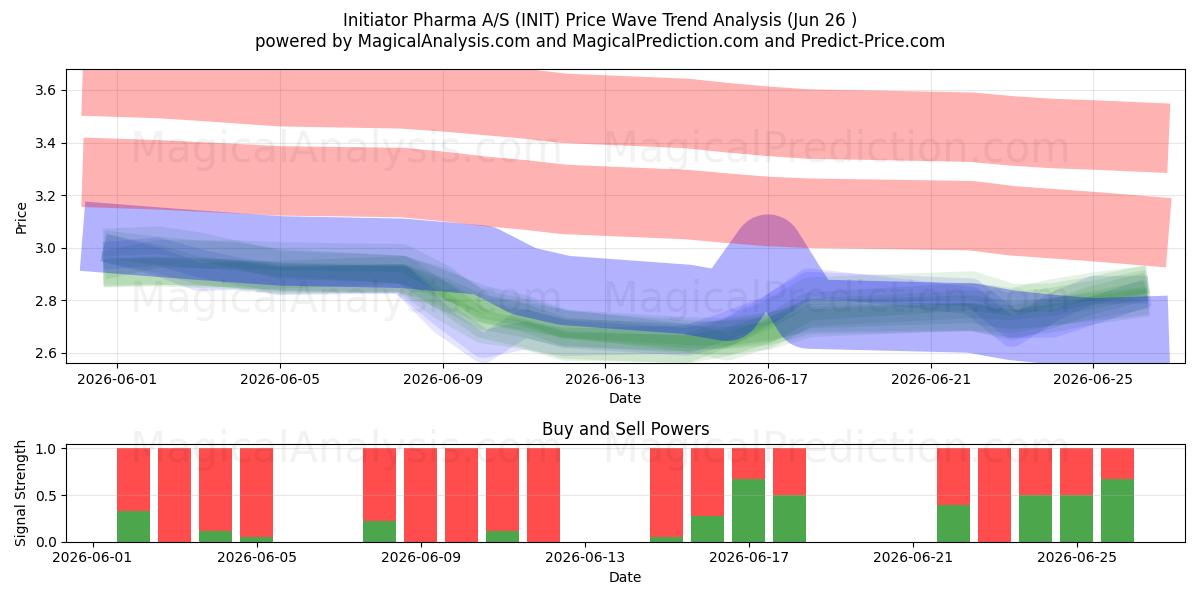  Initiator Pharma A/S (INIT) Support and Resistance area (25 Jun) 