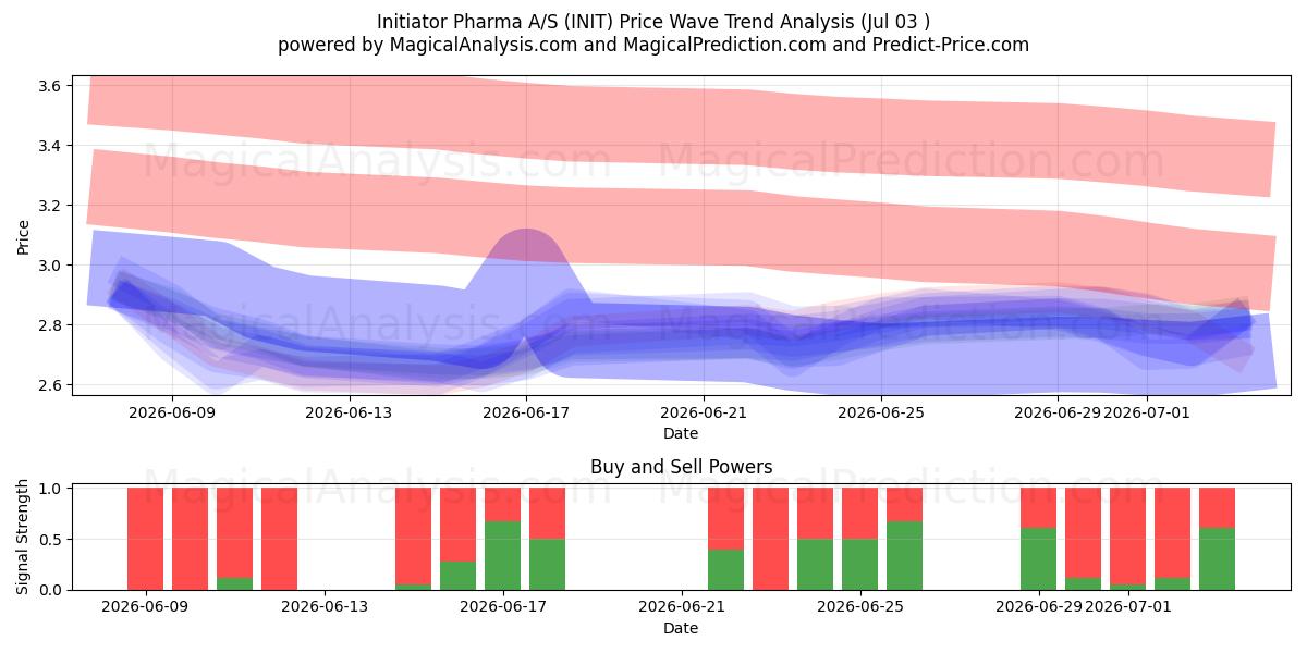  Initiator Pharma A/S (INIT) Support and Resistance area (02 Jul) 