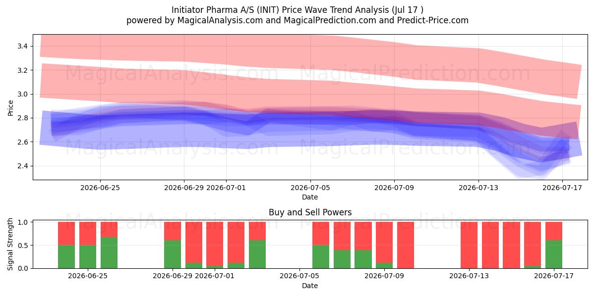  Initiator Pharma A/S (INIT) Support and Resistance area (16 Jul) 