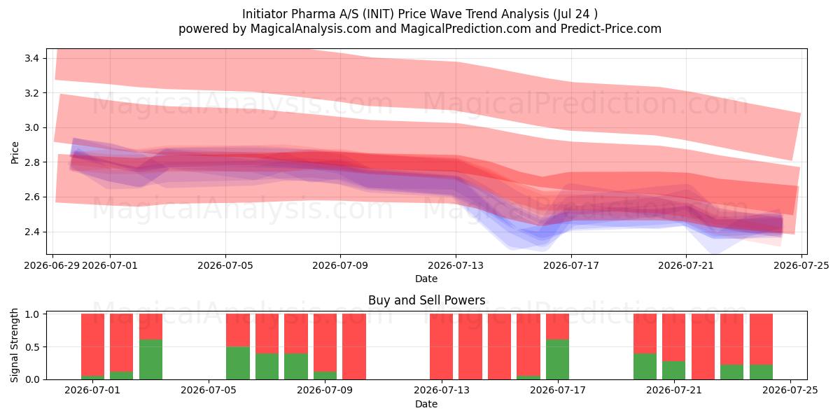  Initiator Pharma A/S (INIT) Support and Resistance area (23 Jul) 