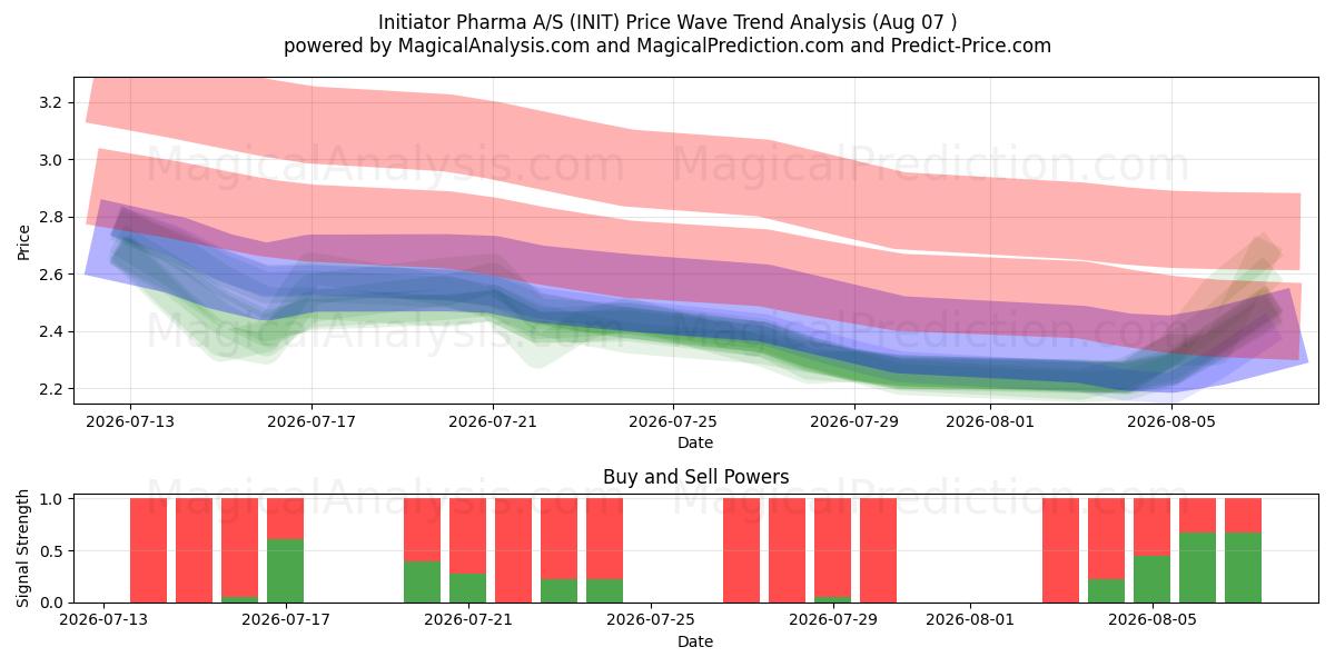  Initiator Pharma A/S (INIT) Support and Resistance area (06 Aug) 