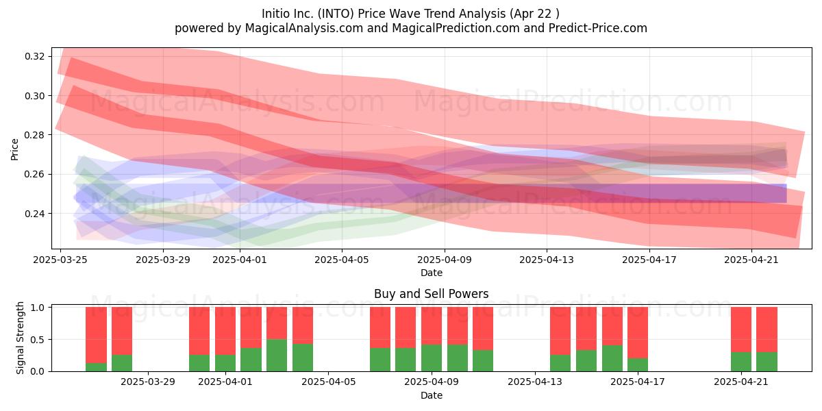  Initio Inc. (INTO) Support and Resistance area (22 Apr) 