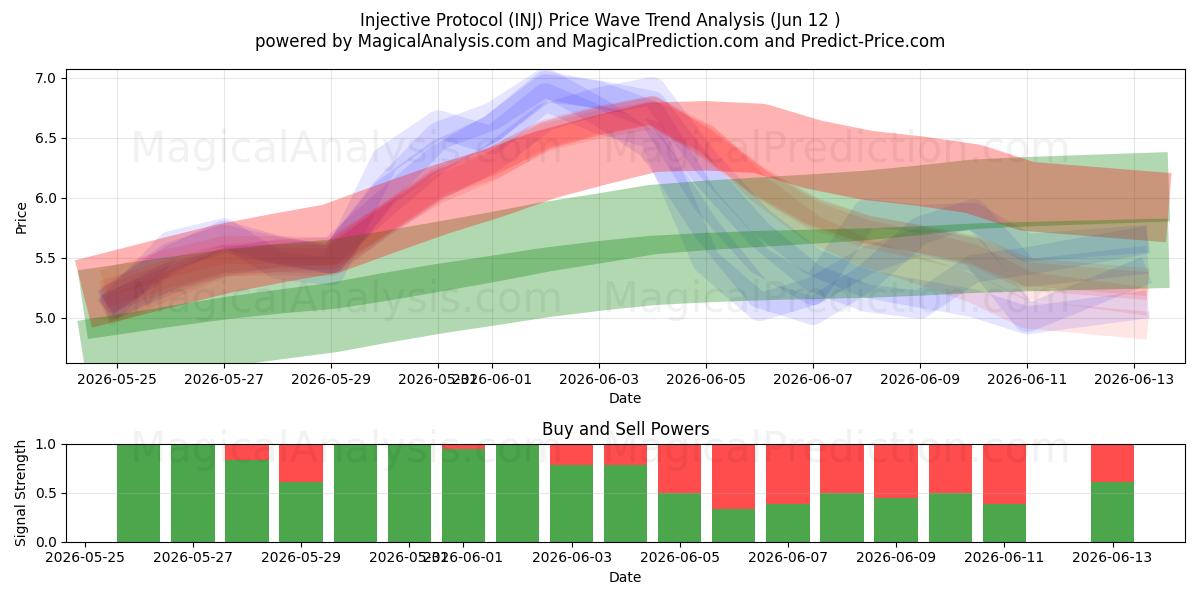  Injective Protocol (INJ) Support and Resistance area (11 Jun) 