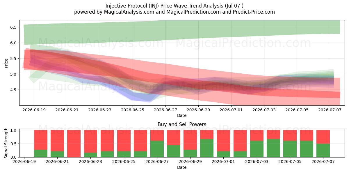  Injective Protocol (INJ) Support and Resistance area (06 Jul) 