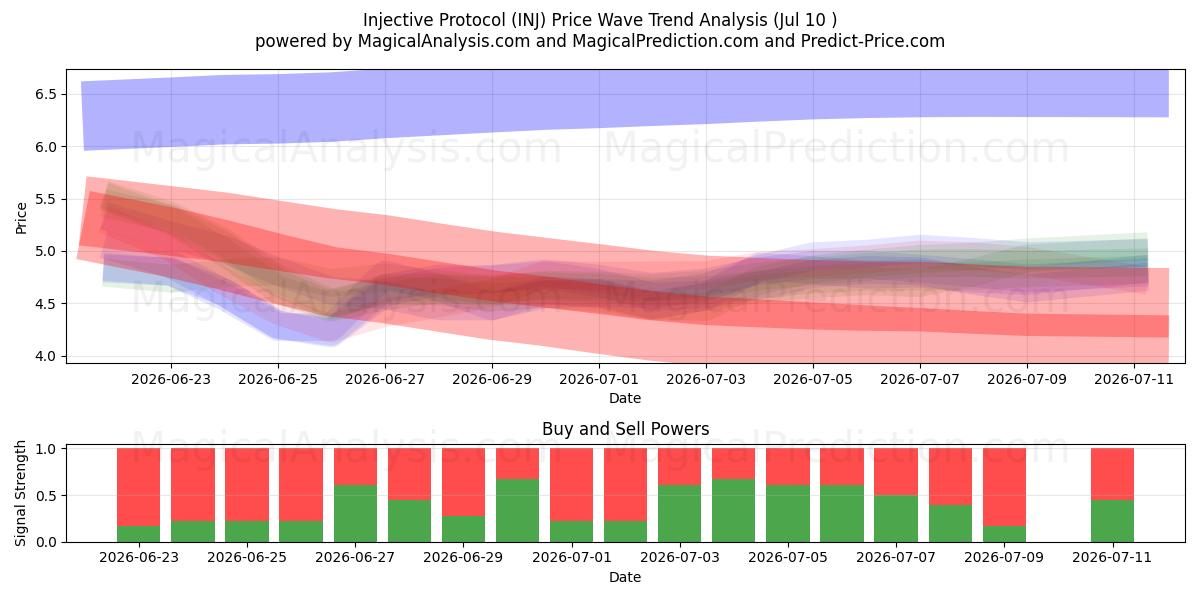  Injektivt protokoll (INJ) Support and Resistance area (09 Jul) 