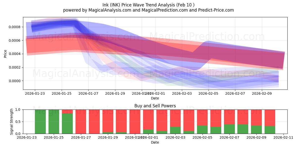  インク (INK) Support and Resistance area (09 Feb) 