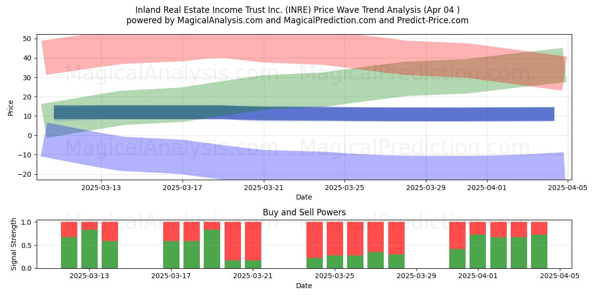  Inland Real Estate Income Trust Inc. (INRE) Support and Resistance area (04 Apr) 