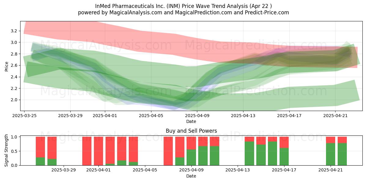  InMed Pharmaceuticals Inc. (INM) Support and Resistance area (22 Apr) 
