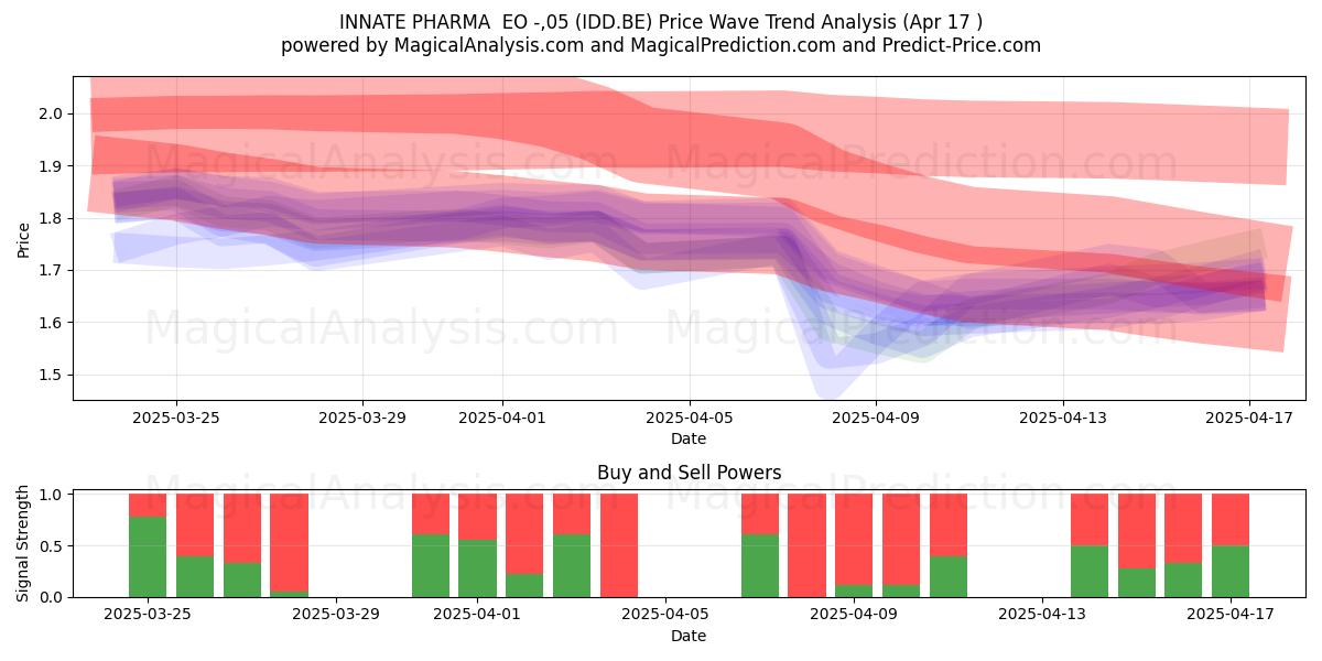  INNATE PHARMA  EO -,05 (IDD.BE) Support and Resistance area (17 Apr) 