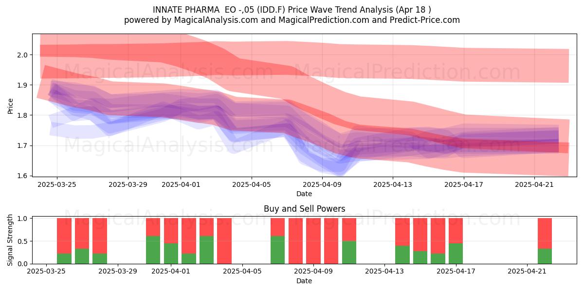  INNATE PHARMA  EO -,05 (IDD.F) Support and Resistance area (18 Apr) 