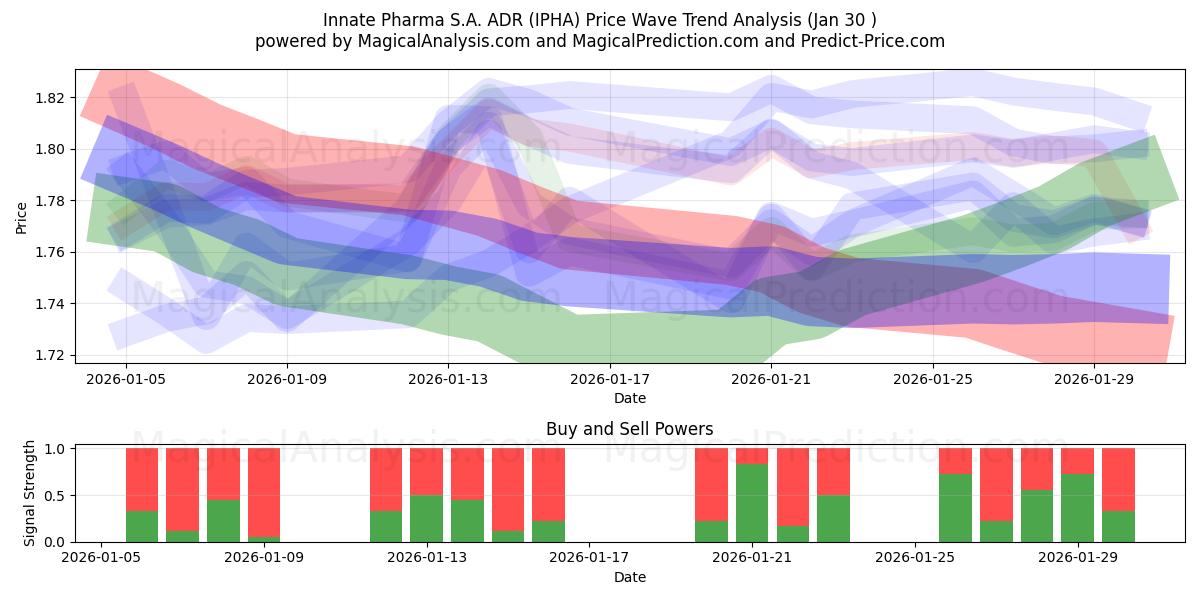  Innate Pharma S.A. ADR (IPHA) Support and Resistance area (29 Jan) 