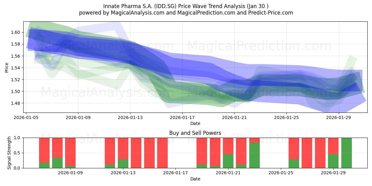  Innate Pharma S.A. (IDD.SG) Support and Resistance area (29 Jan) 
