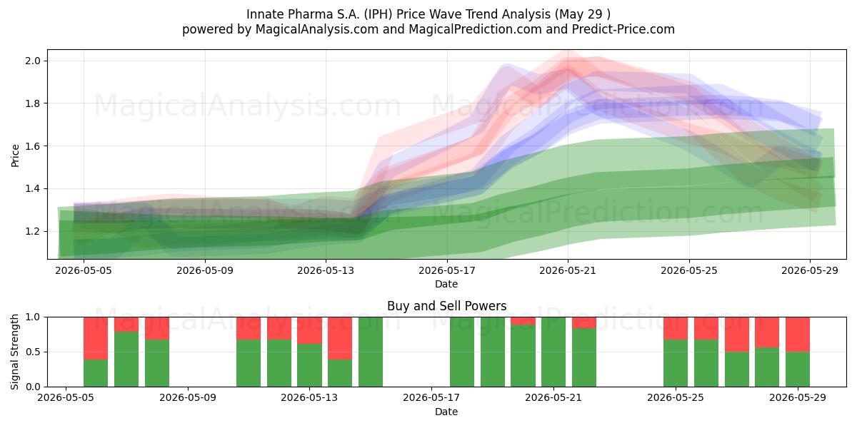  Innate Pharma S.A. (IPH) Support and Resistance area (28 May) 