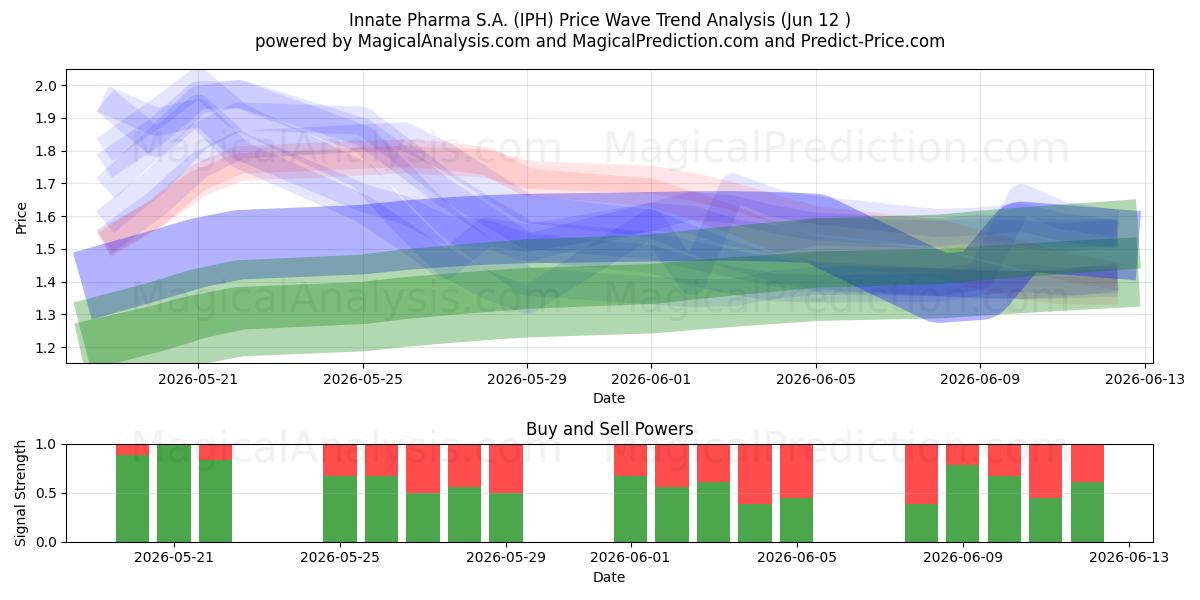  Innate Pharma S.A. (IPH) Support and Resistance area (11 Jun) 