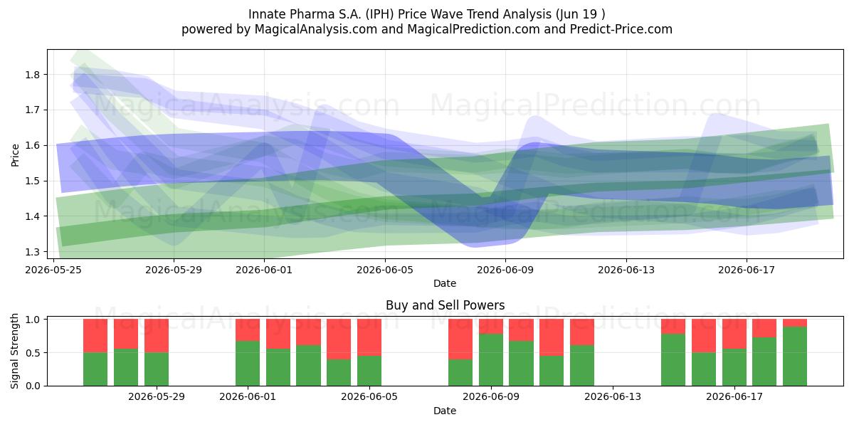  Innate Pharma S.A. (IPH) Support and Resistance area (18 Jun) 
