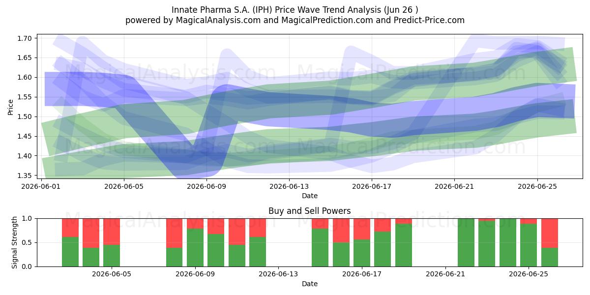  Innate Pharma S.A. (IPH) Support and Resistance area (25 Jun) 
