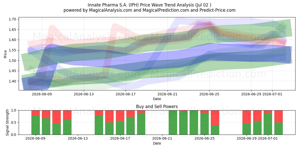  Innate Pharma S.A. (IPH) Support and Resistance area (01 Jul) 