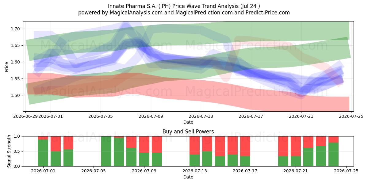  Innate Pharma S.A. (IPH) Support and Resistance area (23 Jul) 