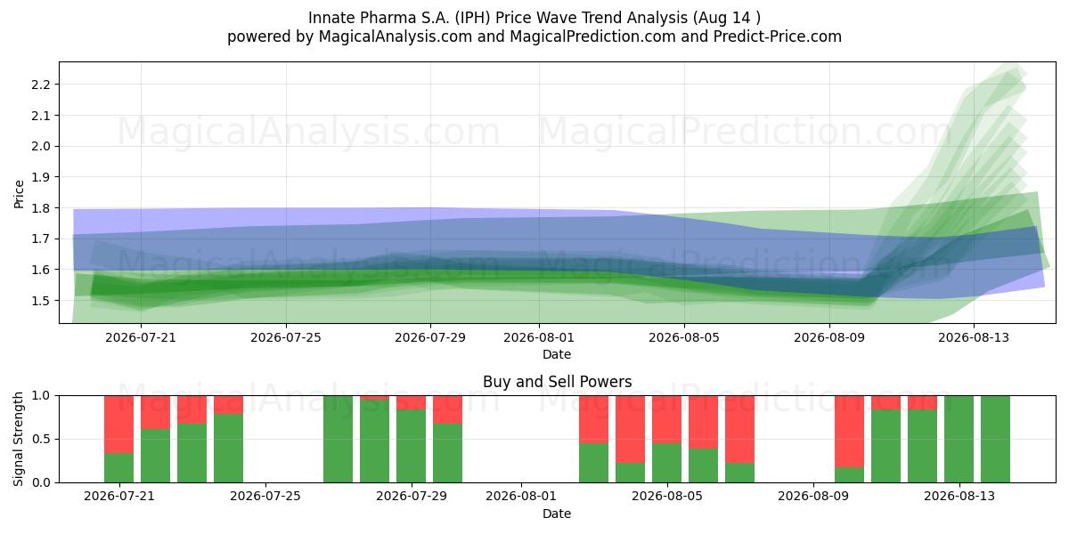  Innate Pharma S.A. (IPH) Support and Resistance area (13 Aug) 