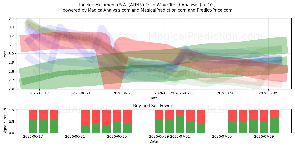  Innelec Multimedia S.A. (ALINN) Support and Resistance area (09 Jul) 