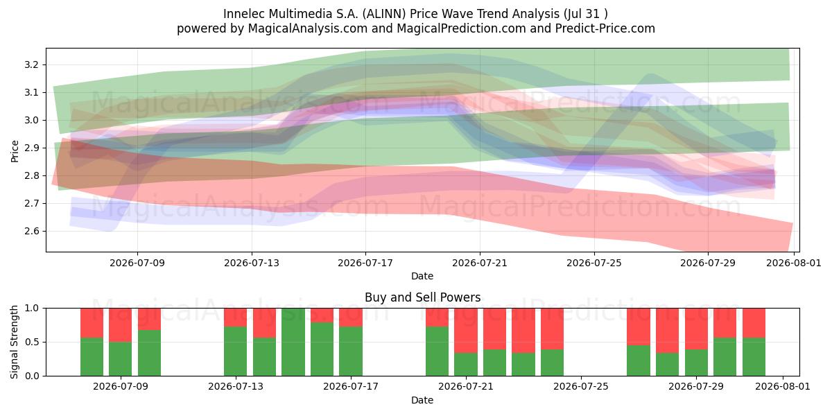  Innelec Multimedia S.A. (ALINN) Support and Resistance area (30 Jul) 