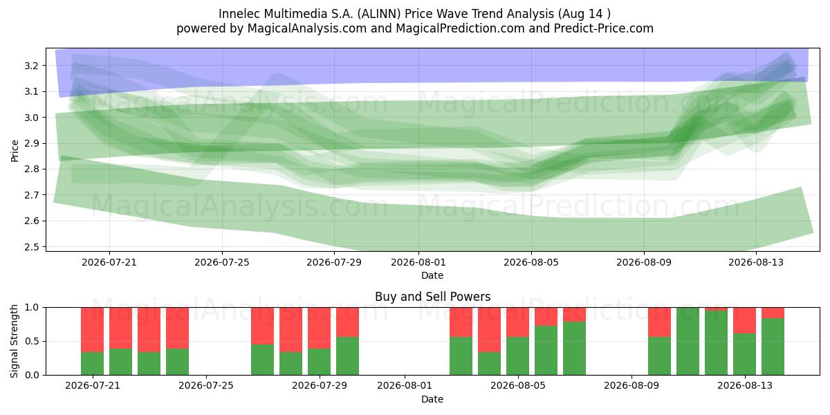  Innelec Multimedia S.A. (ALINN) Support and Resistance area (13 Aug) 