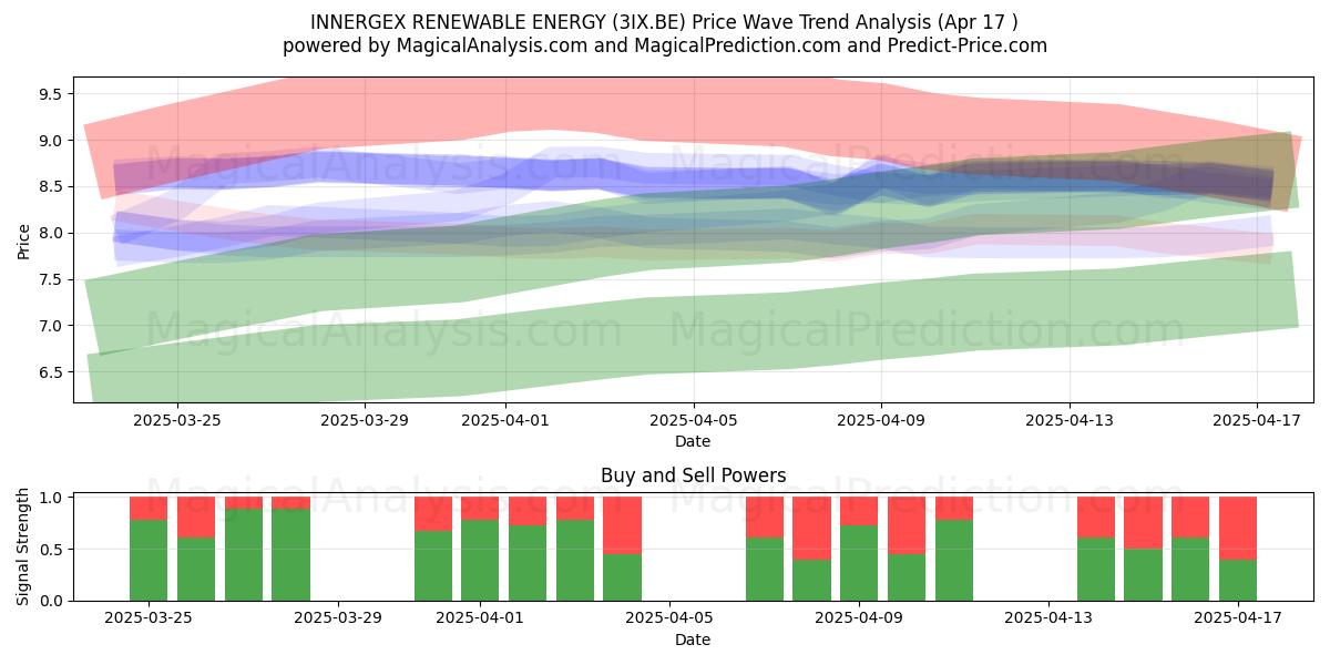  INNERGEX RENEWABLE ENERGY (3IX.BE) Support and Resistance area (17 Apr) 